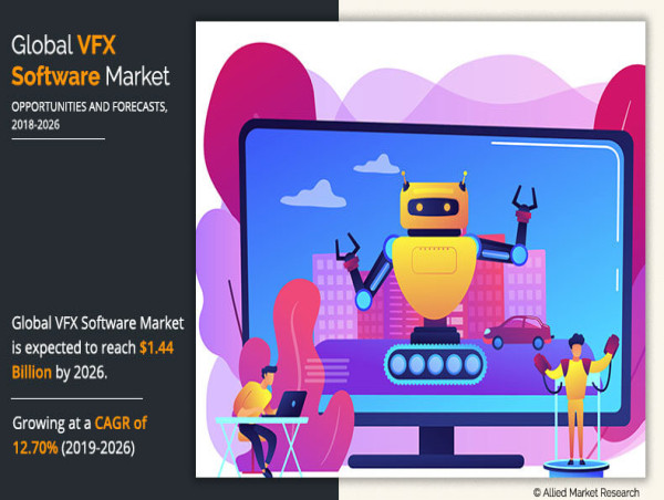  The Global VFX Software Market Size Reach USD 1.44 Billion by 2026, Growing at a CAGR of 12.7% 