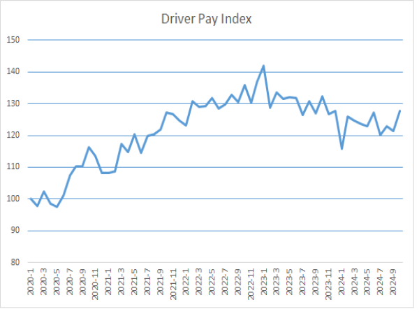  Superior Trucking Payroll Service Announces October 2024 Driver Pay Index of 127.68 