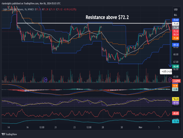 Short WTI Crude Oil: Persistent resistance above $72.2, signs of fatigue