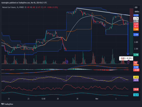 Short Natural Gas: Lower highs, sustained weakness below $2.800 signals bearish momentum