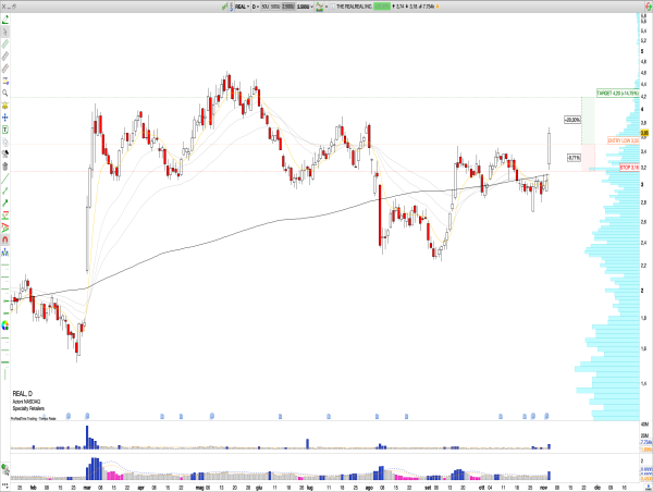  Long REAL: The RealReal Inc. Surges on Strong Q3 Earnings, Revenue Up 11%, Positive EBITDA, and Breakout Signal Above MA200 Suggest Upside Potential 