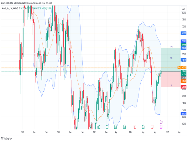 Long ABNB: strong bullish trend signals potential gains amid rising channel and positive revenue outlook