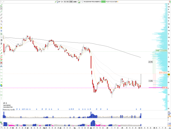  Long GT: Goodyear Reports Strong Q3 Results with Adjusted Net Income of $105M and Fourth Consecutive SOI Margin Growth, Setting Stage for Bullish Price Extension 