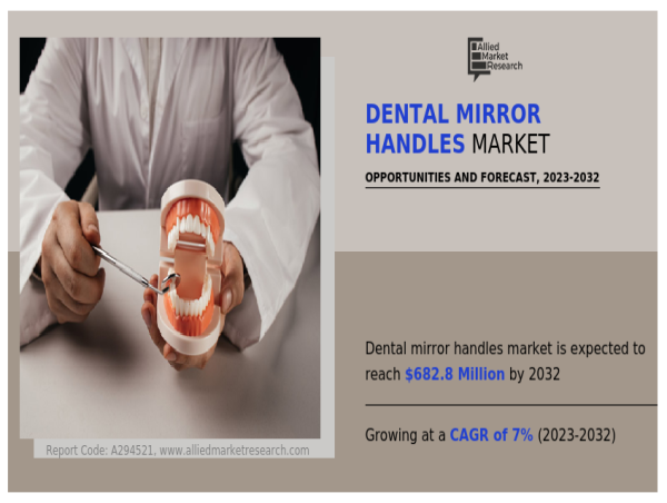  Dental Mirror Handles Market Growth Expected to Reach US$ 682.8 Million by 2032, Boasting a 7% CAGR 