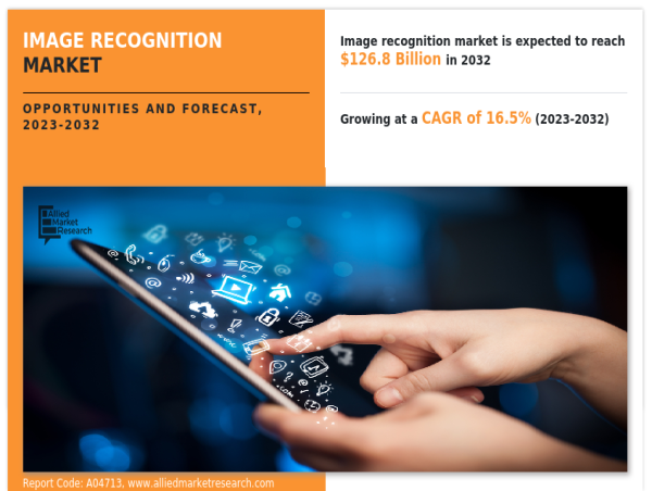  Image Recognition Market to See Stunning Growth: $126.8 Billion by 2032 