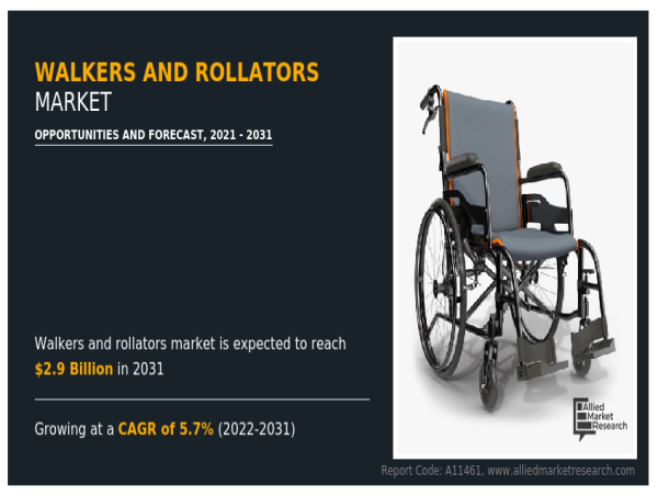  2,918.93+ Million Walkers and Rollators Market 2024: Healthcare Funding Boosts Growth 