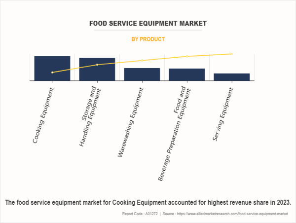  Food Service Equipment Market to Increase at 6.3% CAGR, Reaching $74.4 Billion by 2035 