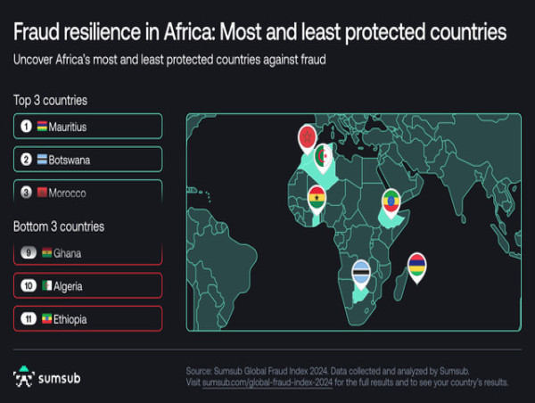 Sumsub Launches Global Fraud Index, Revealing Top Risks and Insights for Africa
