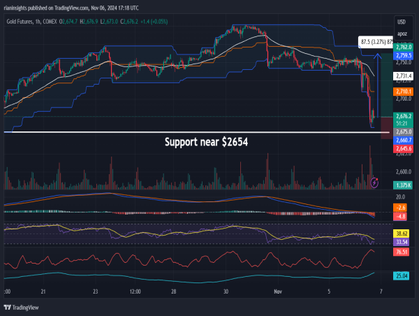 Long Gold: Key support at $2,654 holds, indicating potential upside after Post-election drop