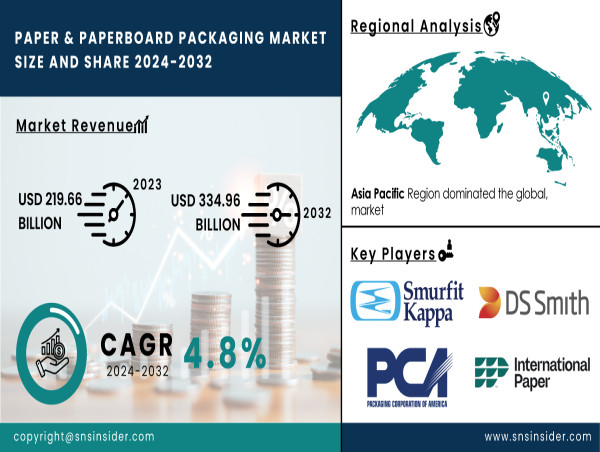  Paper and Paperboard Packaging Market to reach USD 334.96 Billion by 2032, Growing at 4.8% CAGR | SNS Insider 