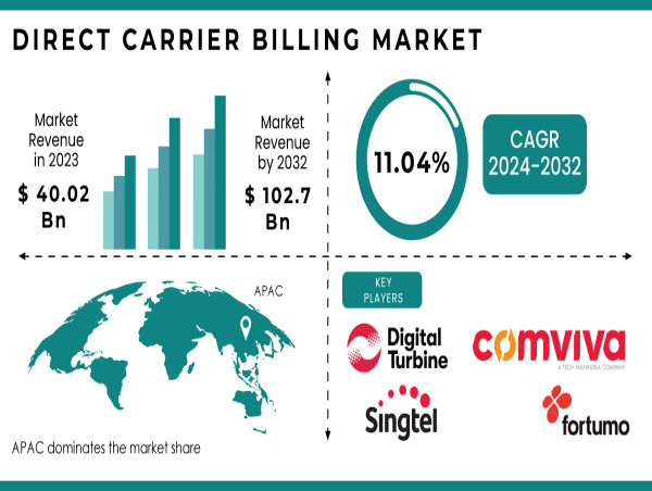  Direct Carrier Billing Market Grows as Mobile Payments Rise, Digital Services Expand, and Convenience Drives Adoption 