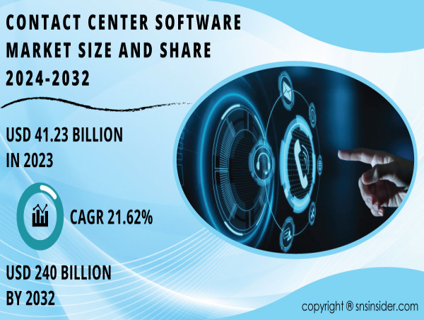  Contact Center Software Market Expands with Cloud Adoption, AI Integration, and Need for Enhanced Customer Engagement 