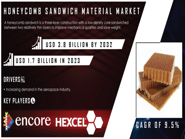  Honeycomb Sandwich Material Market to Hit USD 3.8 Bn by 2032, Fueled by Rising Demand in Aerospace & Automotive Sectors 