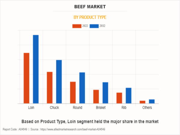  Beef Market Trends, Key Strategies, Competitive Landscape, and Dynamics | Forecast 