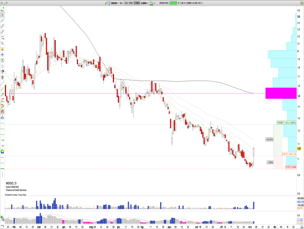  Long MOGO: Mogo Inc. Q3 Earnings Highlight Strong Growth, Payments Volume Up 23%, EBITDA Guidance Raised, Bullish Momentum Signals Long Opportunity 