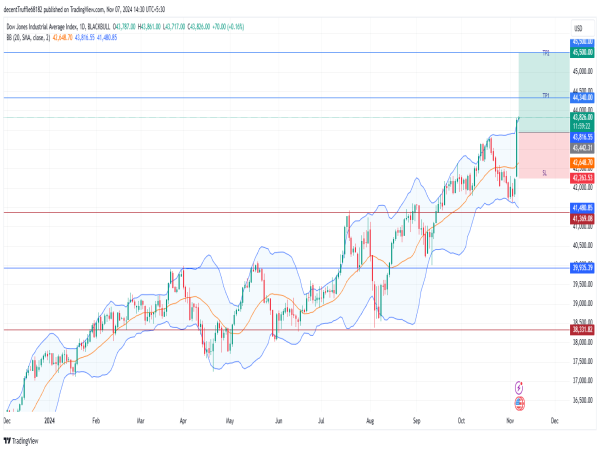  Long US30: bullish breakout on dow jones industrial average as trump win and fed cut boost optimism 