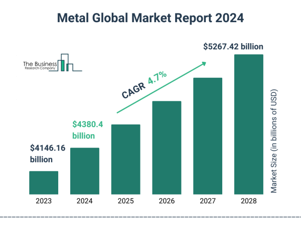 Major Factors Driving the 2024 Metal Market: Rising Global Demand for Copper