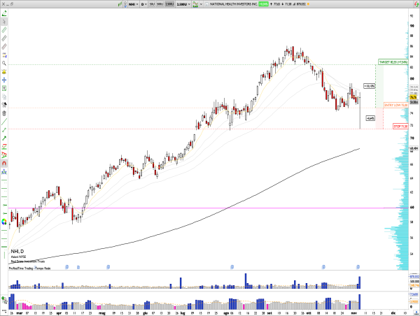  Long NHI: National Health Investors (NHI) Q3 Earnings, Strong Fundamentals, Investment Growth, and Solid Balance Sheet Signal Bullish Potential 