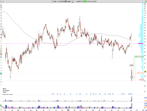 Long MQ: Marqeta Inc. Q3 Earnings, 30% TPV Growth, New BNPL Product, and Strong Rebound from Key Support at $3.50 Signal Long Opportunity