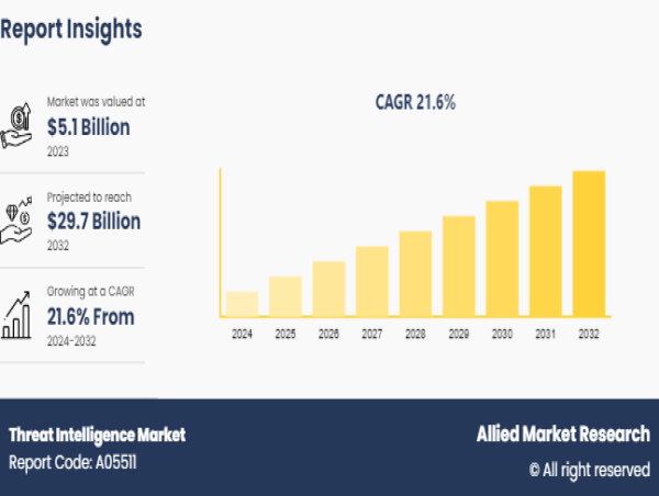  Threat Intelligence Market is Thriving Worldwide: $29.7 Billion by 2032 