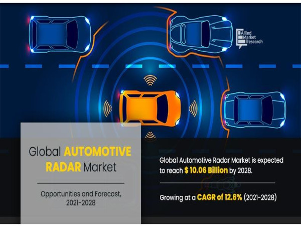 Automotive RADAR Market is Thriving Worldwide: $10.06 Billion by 2028 | VEONEER INC, DENSO CORPORATION