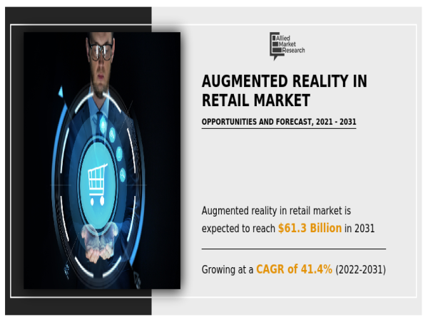  Augmented Reality in Retail Market Size Reach $61.3 Billion by 2031 Growing with 41.4% of CAGR 