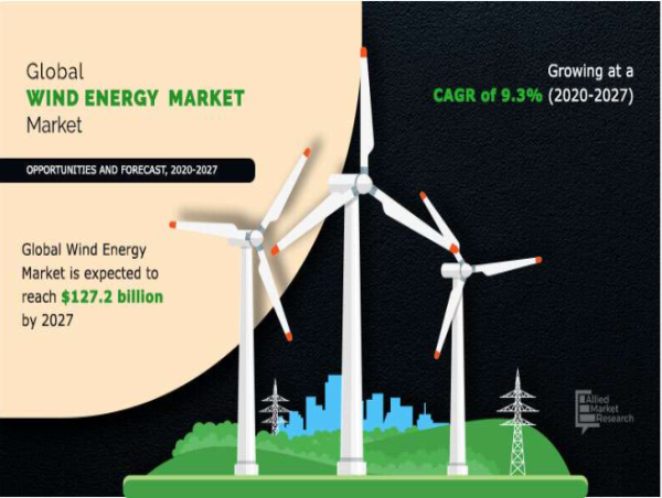  Wind Energy Market to Targets $127.2 Billion by 2027 