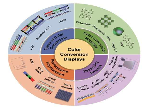 Color-conversion displays: current status and future outlook