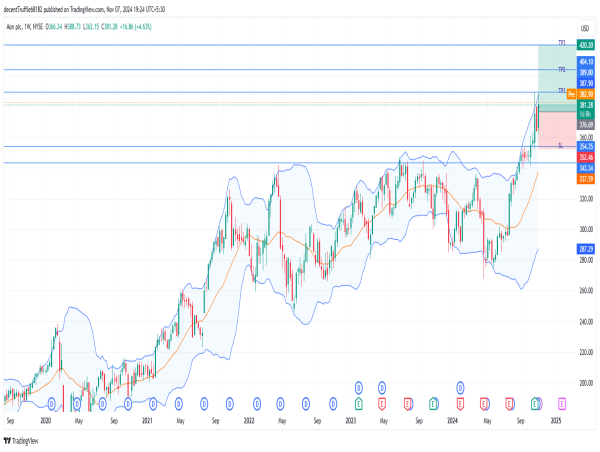  Long AON: bullish momentum above $360 with breakout potential supported by european market resilience 