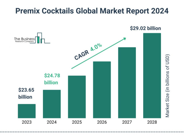 Premix Cocktails Market Report 2024: Size, Trends, and Growth Insights for Global Expansion