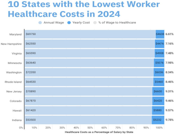  New DesignRush Report Reveals the 10 States Providing the Lowest Financial Burden for Workers 