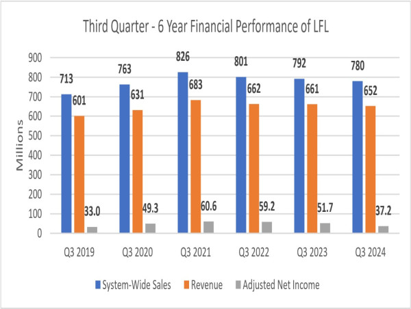  LFL, Canada's Largest Home Retailer, Releases Results for the Quarter Ended September 30, 2024 