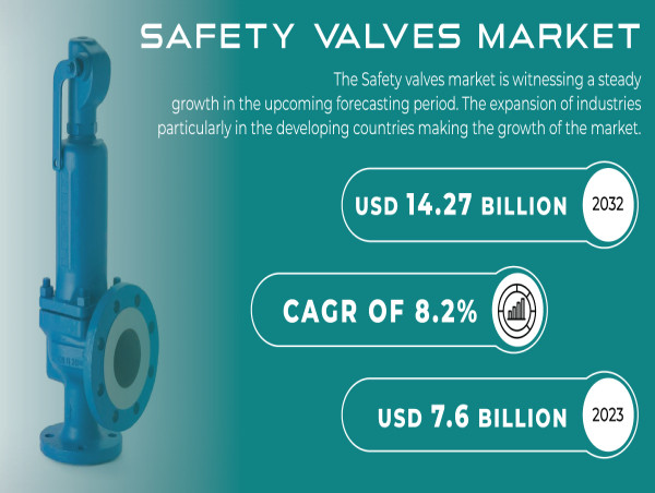  Safety Valves Market Set to Reach USD 14.27 Billion by 2032 Driven by Growing Demand for Oil & Gas and Energy Sectors 