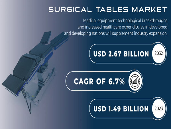  Global Surgical Tables Market to Hit USD 2.67 Billion by 2032 | Research by S&S Insider 