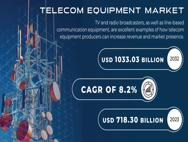  Telecom Equipment Market will Reach USD 1033.03 Bn by 2032, Driven by Demand for Advanced Communication Infrastructure 