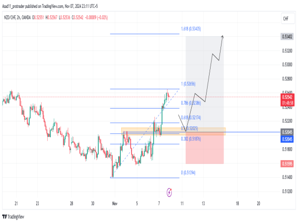 Long NZD/CHF: the price finally seems turning bullish after making consecutive highs