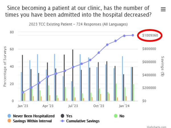  Rounds Software Tops 50,000 Patient Surveys 