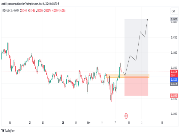  Long NZD/CAD: closing above a key resistance and creating a new support indicates the price is likely to continue the rally 