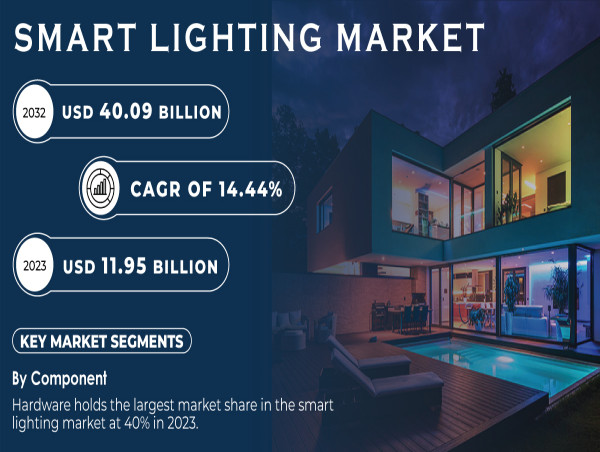  Smart Lighting Market Size to Reach USD 40.09 Billion by 2032 at 14.44% CAGR | Research by S&S Insider 