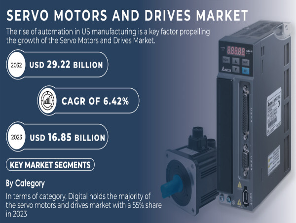  Servo Motors and Drives Market to Cross USD 29.22 Billion by 2032 Driven by Automation Demand | S&S Insider 