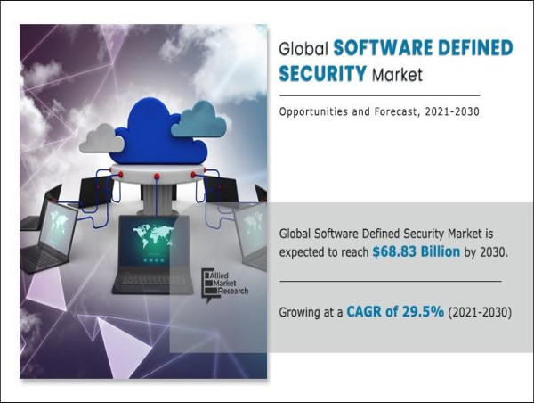 Growing at 29.5% CAGR | The Global Software Defined Security Market Size Reach USD 68.83 Billion by 2030