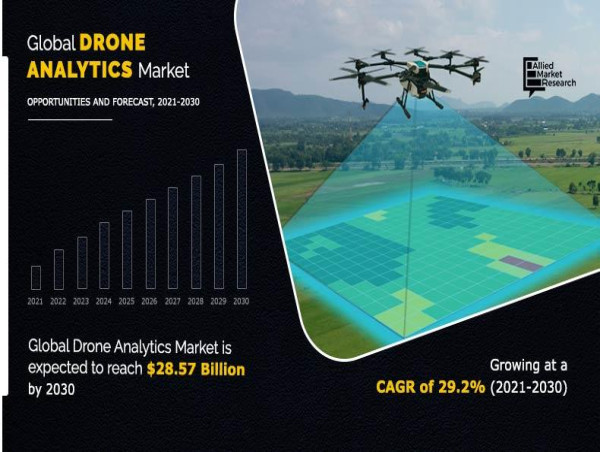  Drone Analytics Market CAGR to be at 29.2% | $28.57 billion Industry Revenue by 2030 