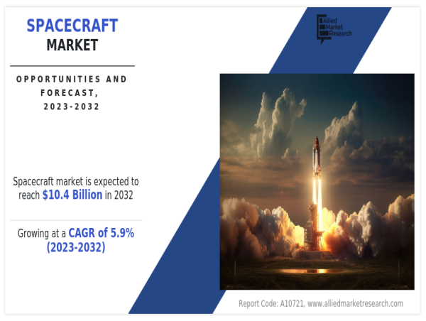  Spacecraft Market Size Booms, US$ 5.9 Billion (2022), Estimated to US$ 10.4 Billion by 2032 