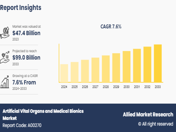  Artificial Vital Organs and Medical Bionics Market Set to Transform Healthcare with Groundbreaking Innovations 
