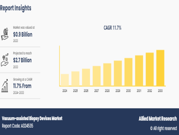  Rising Demand for Minimally Invasive Cancer Diagnostics Boosts Growth in Vacuum-Assisted Biopsy Devices Market 