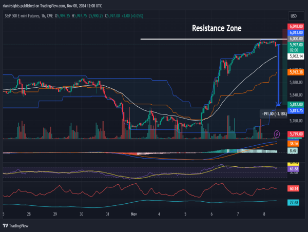  Short E-mini S&P 500: Struggles to break $6,000, signs of downward momentum building 