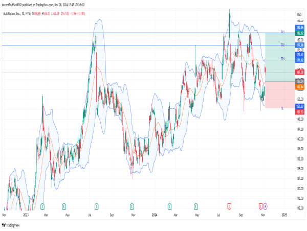  Long AN: bullish rectangle formation and strong support signal potential rally towards key resistance at $183 