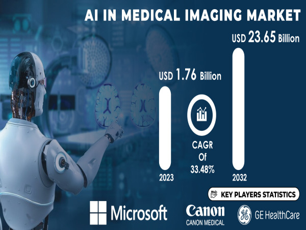  AI in Medical Imaging Market Set to Reach USD 23.65 billion by 2032 | AI’s Role in Enhancing Medical Imaging 