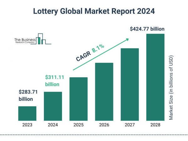  Key Lottery Market Trend 2024-2033: Tech Innovations and Consumer Engagement 