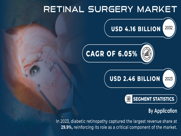  Retinal Surgery Market Size To Worth USD 4.16 Billion By 2032, Growing At A CAGR of 6.05% | Report by S&S Insider 